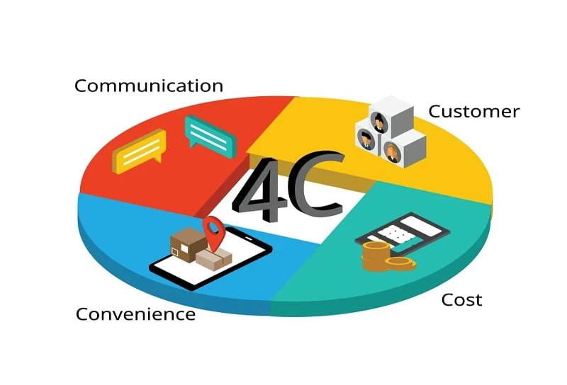 Mô Hình 4C Hiện Đại - Tập Trung Vào Khách Hàng