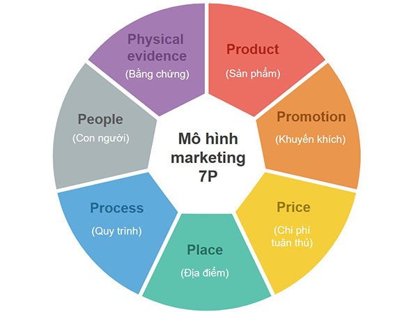 Mô Hình 7P Mở Rộng Cho Dịch Vụ