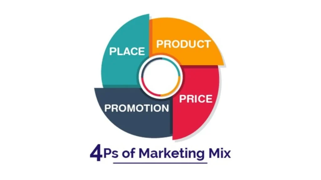 Mô Hình 4P Cổ Điển Trong Marketing Hỗn Hợp