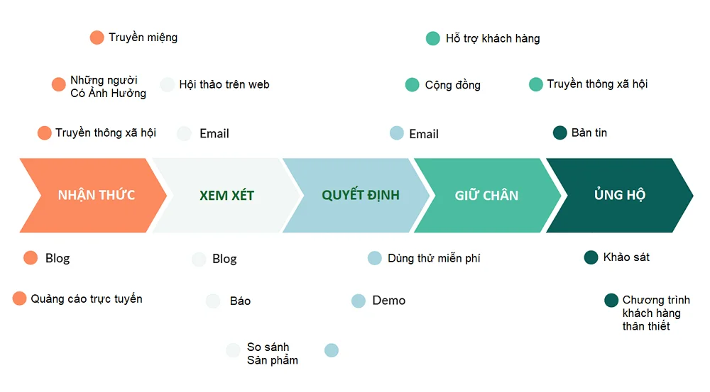 Xây Dựng Content Marketing Theo Hành Trình Của Khách Hàng