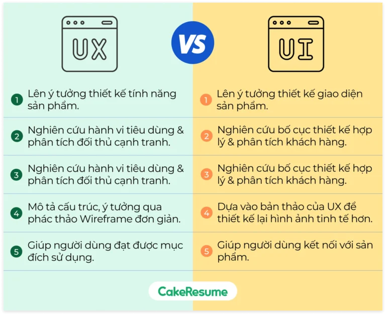 Sự khác biệt giữa UI và UX Design
