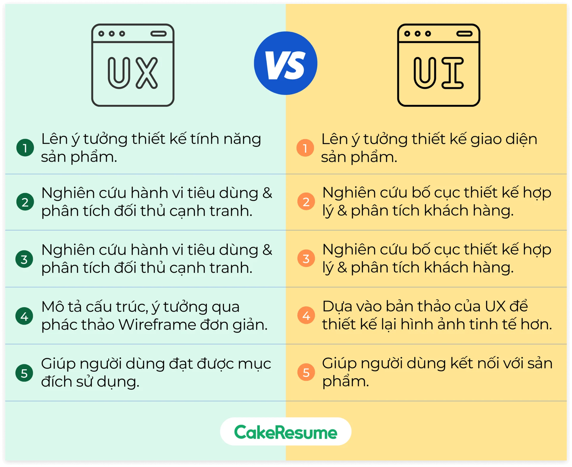 Sự khác biệt giữa UI và UX Design